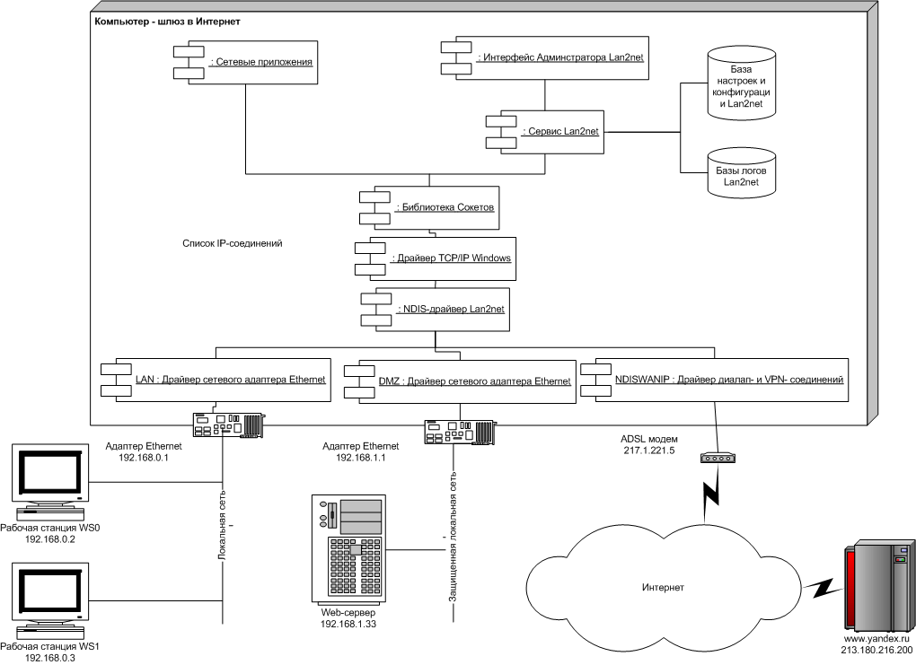 Архитектура Lan2net NAT Firewall. Кликните для увеличения диаграммы.